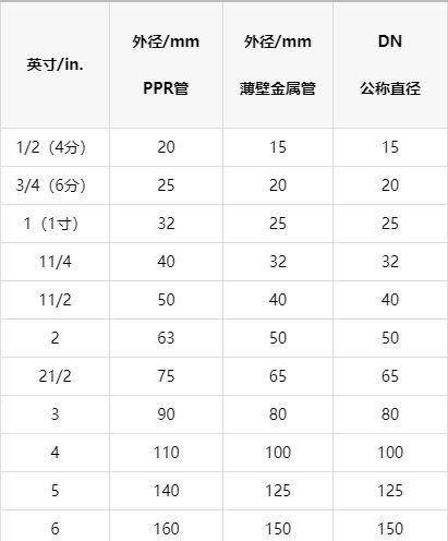 一張明細ppr管徑對照表，以后終于可以找到明確數(shù)據(jù)了！