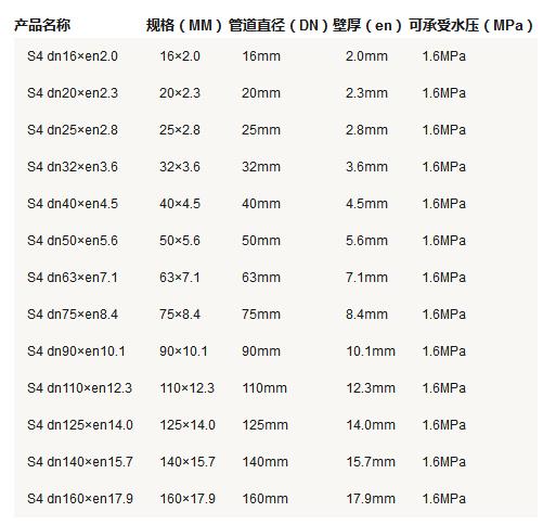 5張ppr管徑尺寸對(duì)照表圖片，詳細(xì)查閱S5系列-S2系列所有參數(shù)