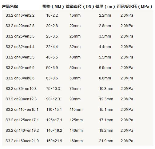 5張ppr管徑尺寸對(duì)照表圖片，詳細(xì)查閱S5系列-S2系列所有參數(shù)