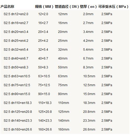 5張ppr管徑尺寸對(duì)照表圖片，詳細(xì)查閱S5系列-S2系列所有參數(shù)