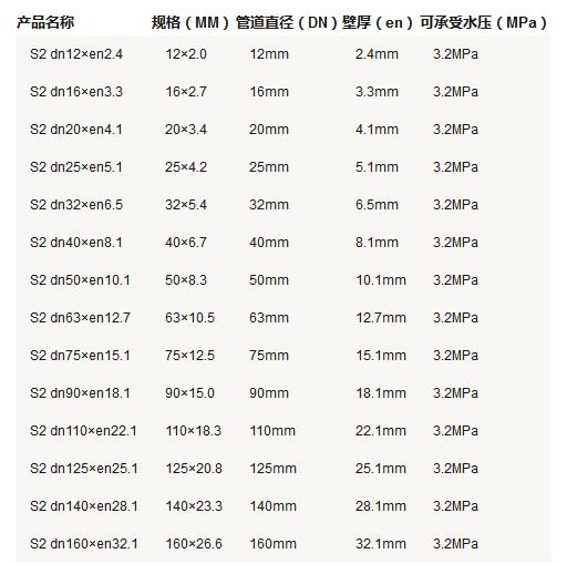 5張ppr管徑尺寸對(duì)照表圖片，詳細(xì)查閱S5系列-S2系列所有參數(shù)