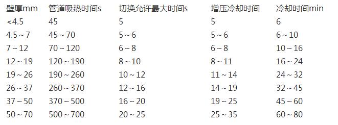 pe管熱熔時間表一覽，除了熱熔還有其他連接方式嗎?